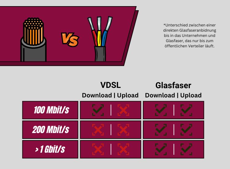 Glasfaser vs. VDSL Geschwindigkeiten