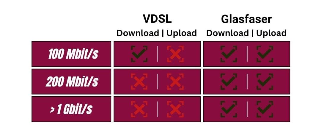 Glasfaser vs. DSL Vergleichstabelle
