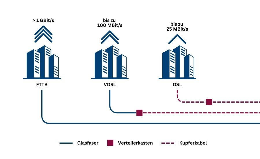Bandbreiten Vergleich zwischen Glasfaser, VDSL und DSL