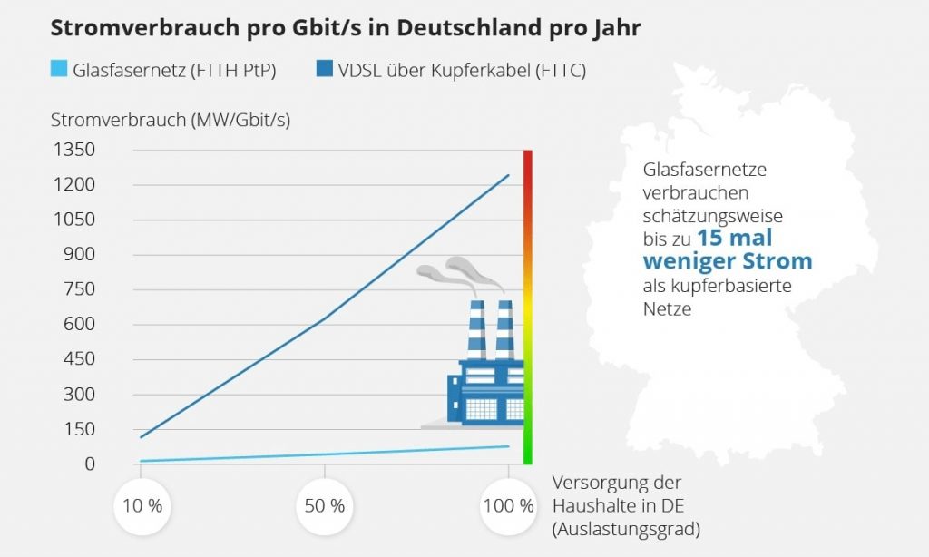 Statistik zum Stromverbrauch von Glasfaser im Vergleich mit VDSL