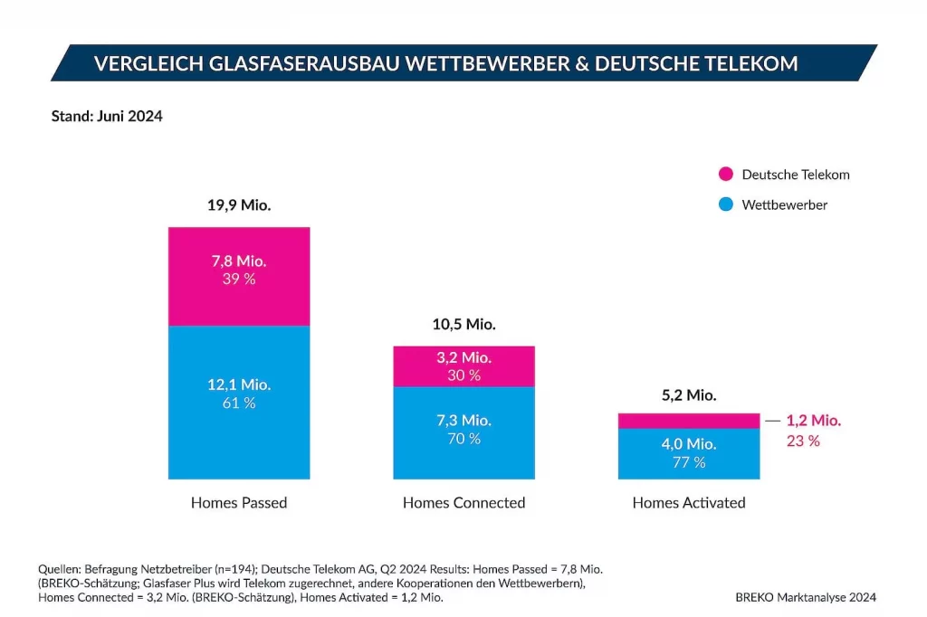 Vergleich des Anteils von Glasfaseranbietern