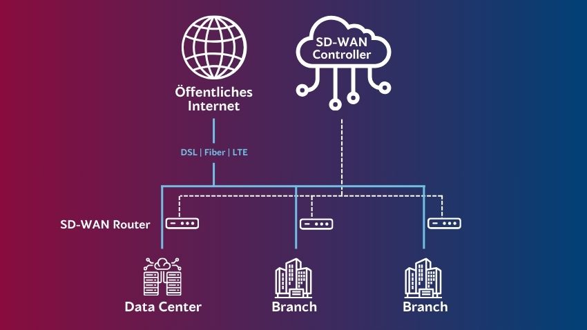 SD-WAN Standortvernetzungen erklärt