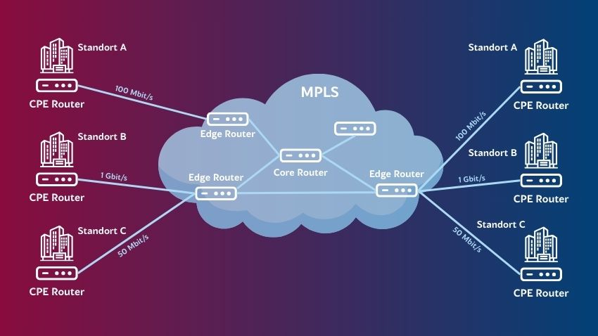 MPLS Standortvernetzung erklärt