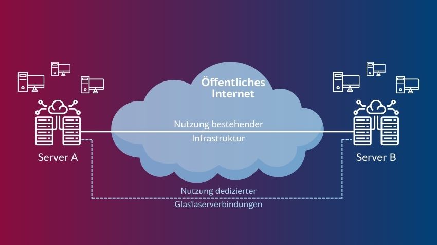 Ethernet Standortvernetzung erklärt