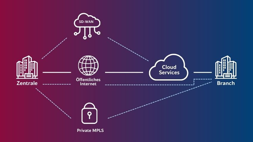 Hybride Standortvernetzungen erklärt