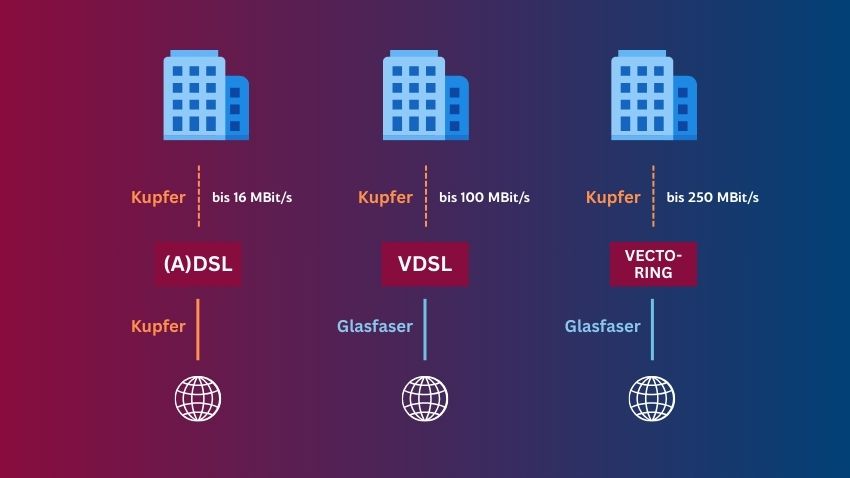 DSL-Varianten im Vergleich; wie schnell ist DSL?