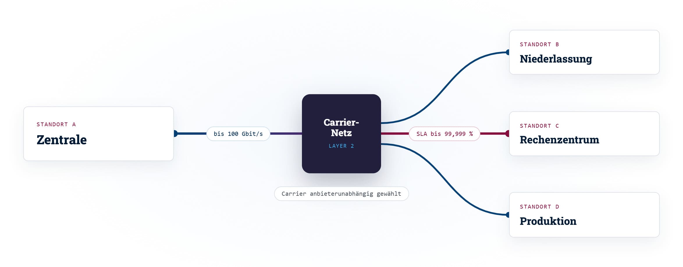 Ethernet Line Schaubild, Standortvernetzung skizziert